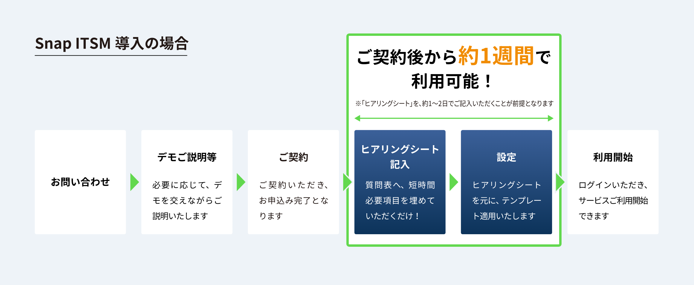 Snap ITSM導入の場合 ご契約後、約1週間で導入可能