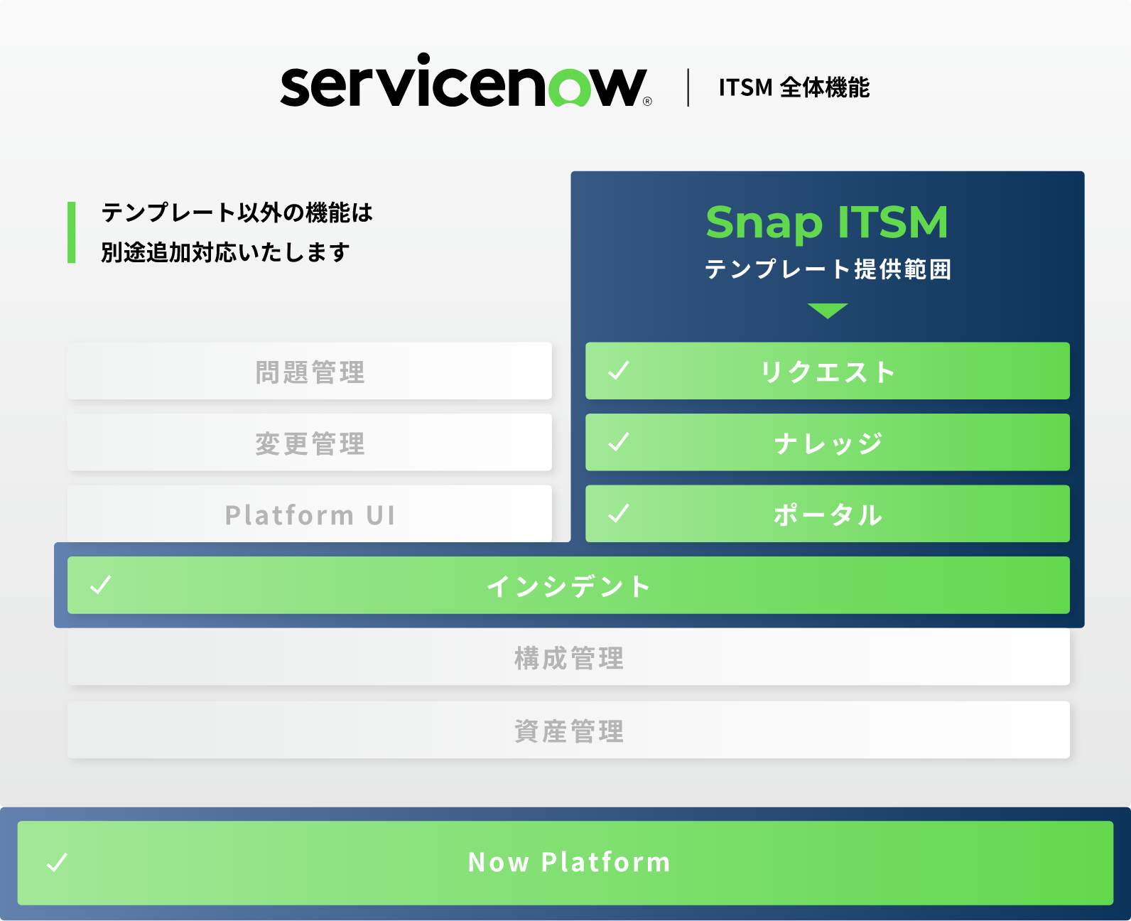 ITSM全体機能 テンプレート以外の機能は別途追加対応いたします