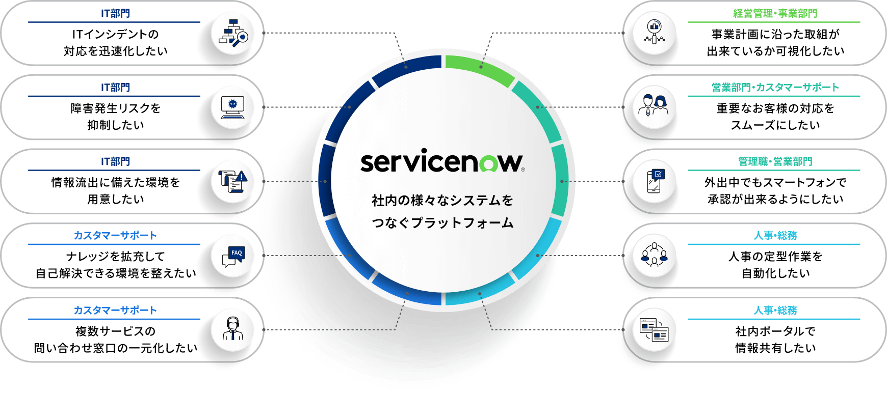 servicenow 社内の様々なシステムをつなぐプラットフォーム